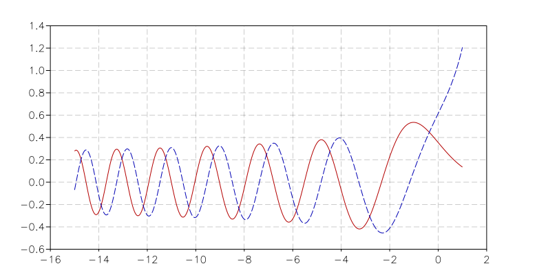 _images/examples-airy-functions-plot.png