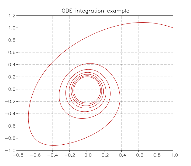 _images/ode-integration-quasi-spiral.png