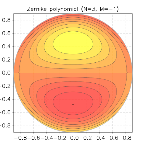 _images/zernicke-contour-3-1.png